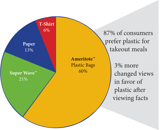 Consumer's prefer plastic over paper for their takeout meals.